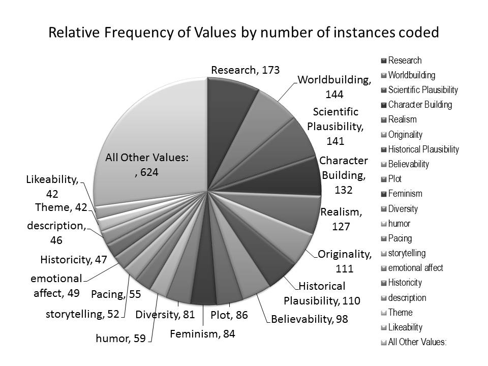 Values Pie Chart